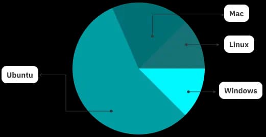 chart-os